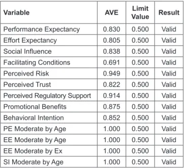 Table 2: Average Variance Extracted (AVE) Analysis Result