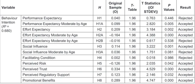 Table 4: Hypothesis Overall Results Variable H Original Sample  (O) TableT-  T Statistics STDEV|)(|O/ ValuesP  Result Behaviour  Intention  (R 2  =  0.680)