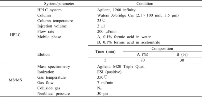 Table  1.  HPLC-MS/MS  analytical  conditions