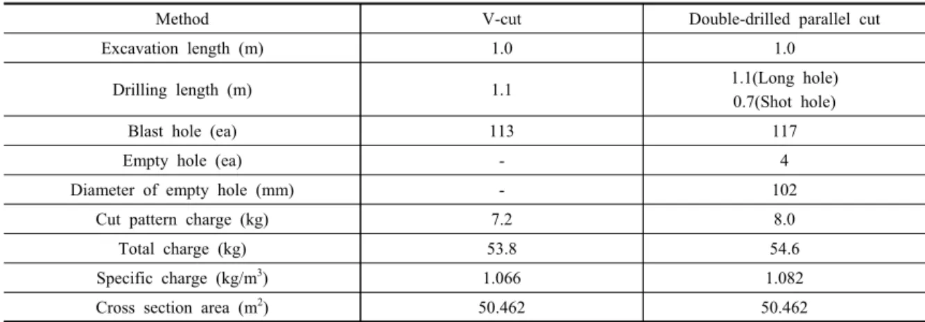 Table 3. Specification of each center cut method