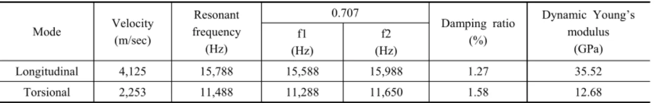 Table 7. Dynamic properties of rock specimens used in numerical analysis