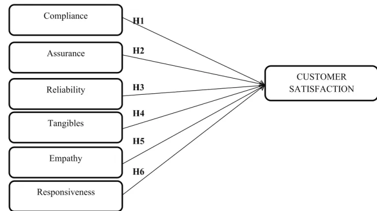 Figure 1: Theoretical Framework was Developed from SERVQUAL (Parasuraman, 1998)