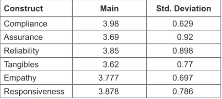 Table 2 shows that all variables are higher than 0.6. 