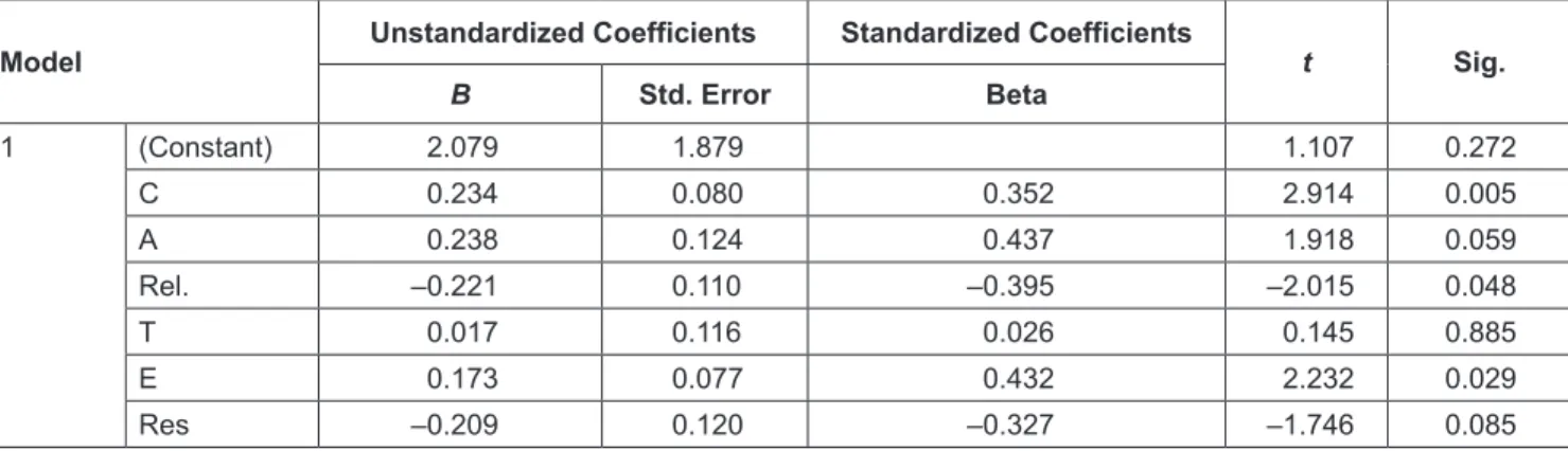 Table 5: Model Summary