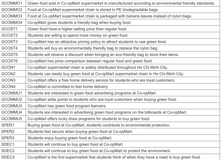 Table 2:  Cronbach’s Alpha of Student’s Food Purchase Decision Factor Scale