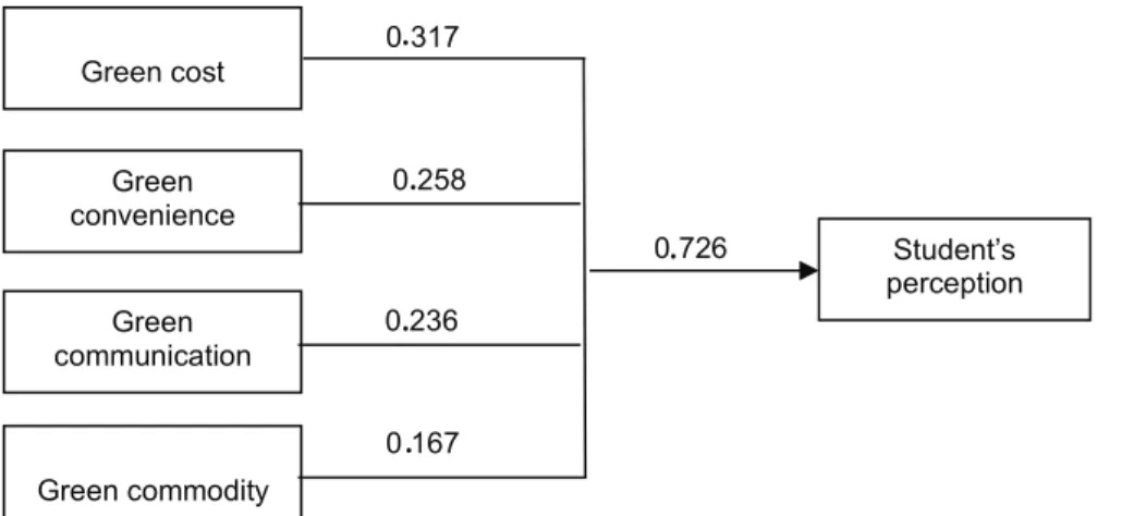 Table 5:  Statistical Parameters of PATH Model Model Standardized coefficients t Sig. Beta (Constant) 3.139 0.002 SPER 0.711 21.284 0.000