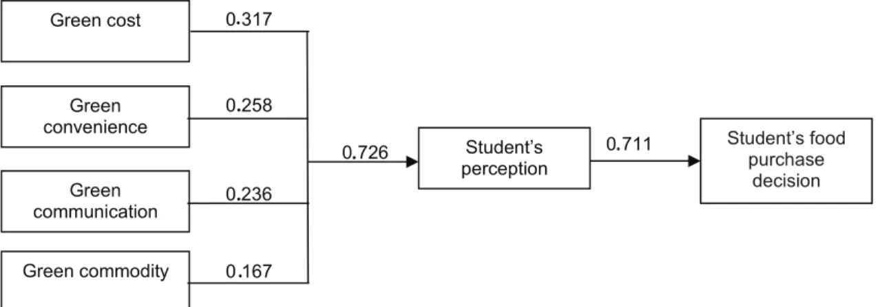 Figure 3:  PATH Model of Student’s Food Purchase Decision