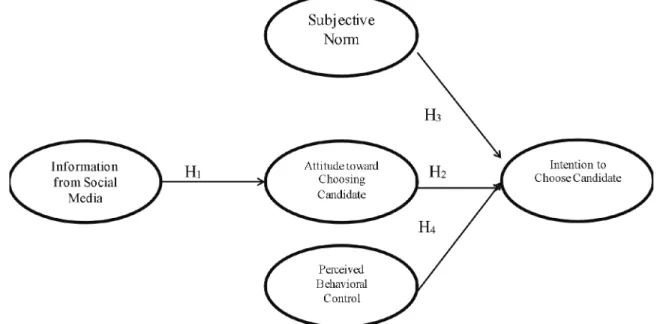 Figure 1:  Research Model