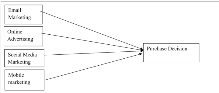 Figure 1:  Research Model