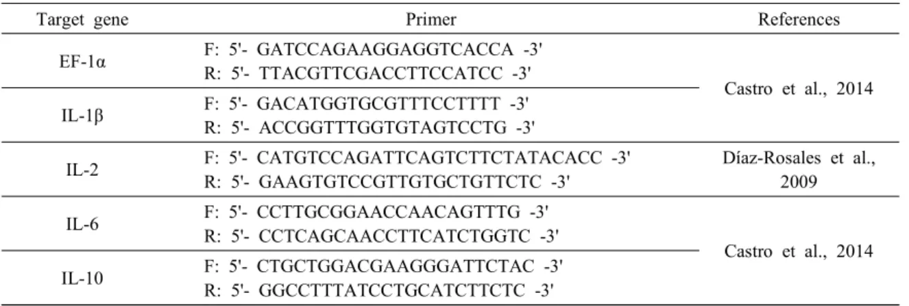 Table  1.  Primers  used  in  this  study 