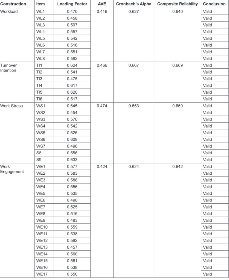 Table 2: Convergent Validity and Reliability Values