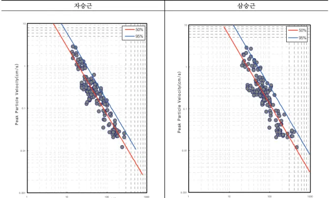 Fig. 3-b.  전자발파 진동추정식.