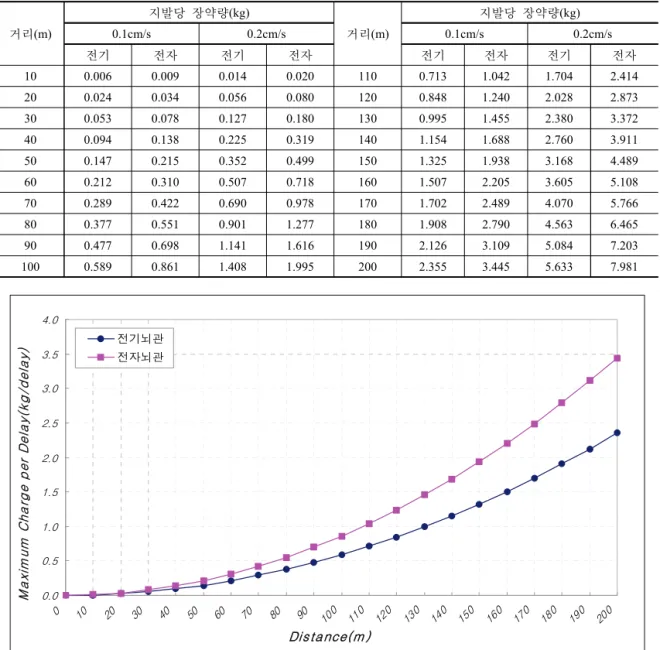 Fig. 4. 0.1cm/s 진동기준 시 이격거리별 지발당 장약량 비교.