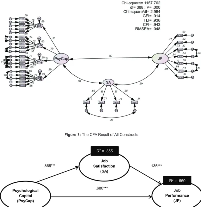 Figure 3: The CFA Result of All Constructs