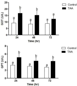 Fig.  1.  Changes  of  GOT  and  GPT  values  over  time  for  flounder  after  i.p.  injection  of  TAA