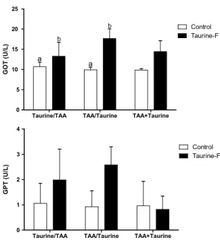 Fig.  3는 TAA/타우린,  타우린/TAA  및 TAA+타