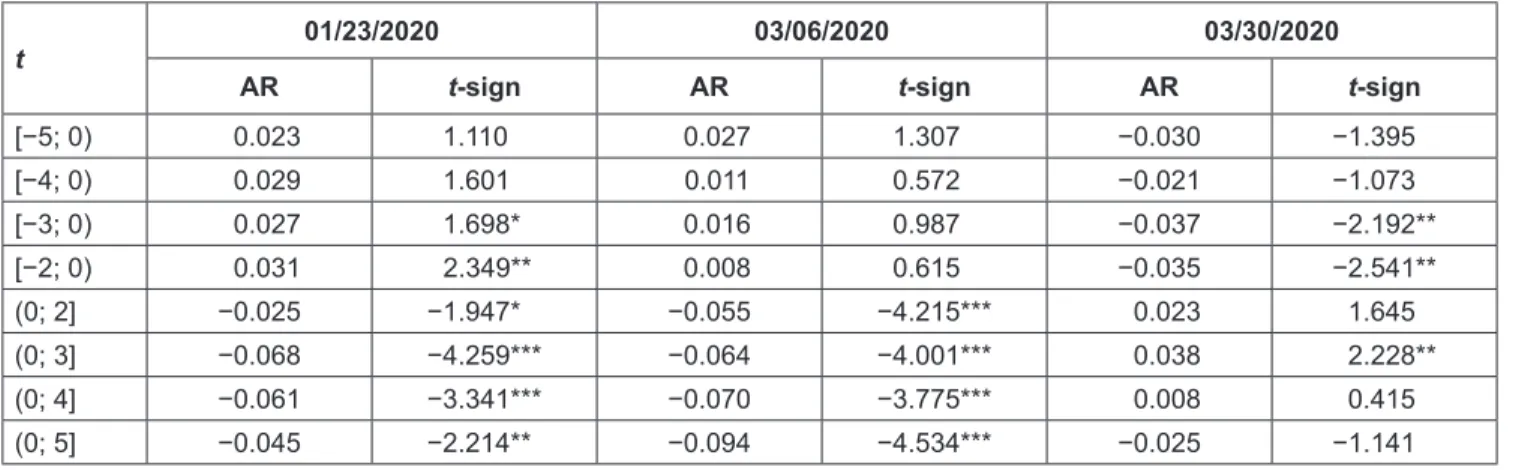 Table 1: Results of Abnormal Returns (AR) and t-sign for Each Event Window