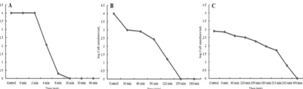 Fig.  2.  Disinfection  of  bacteria  according  to  seawater  capacity  by  using  plasma  treatment