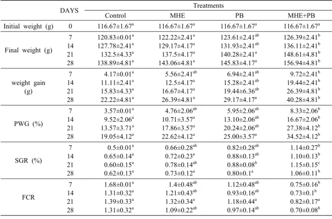 Table  3.  Effects  of  dietary  medicinal  herbs  extract  and  probiotics  on  the  weight  gain,  percent  weight  gain,  specific  growth  rate  and  feed  conversion  ratio  in  tilapia