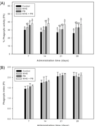 Fig.  3  shows  the  effect  of  diets  containing  MHE, 