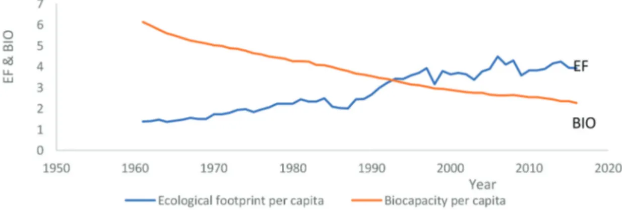 Figure 1: Ecological Footprint and Biocapacity of Malaysia from 1961–2016 Source: GFN, 2020