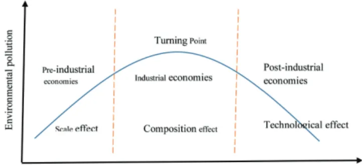 Figure 2 shows these three effects. The scale effect  reflects the original negative environmental effects of  economic growth