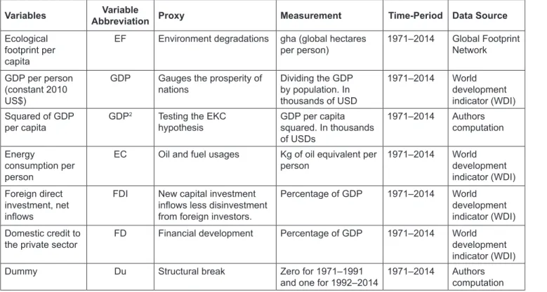 Table 1: Description of the Variables