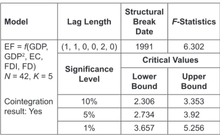Figure 3: ZA Unit Root Test for a Structural Break Date Source: Authors Computation
