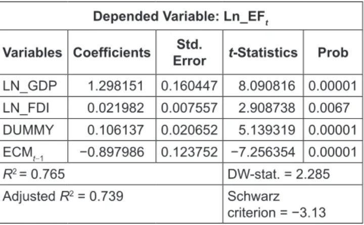 Table 5: Estimated Short-Run Coefficients Depended Variable: Ln_EF t Variables Coefficients Std