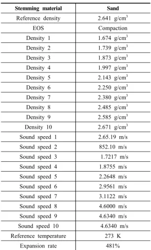 Table 1. Mechanical properties of rock (Lagrange) (Belal and  Hassan, 2013)