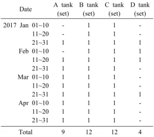 Table  1.  Sampling  information  on  the  fertilized  eggs  of  walleye  pollock Date A  tank  (set) B  tank (set) C  tank (set) D  tank (set) 2017  Jan  01~10 11~20 21~31 Feb  01~10 11~20 21~31 Mar  01~10 11~20 21~31 Apr  01~10 11~20 21~31  -1-11111111 1