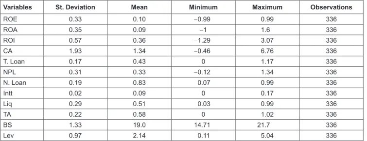 Table 3:  Correlation Analysis 