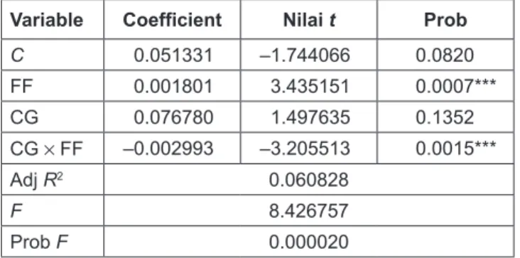 Table 5:  Additional Test Results:  Model with CG as  Moderating Variables