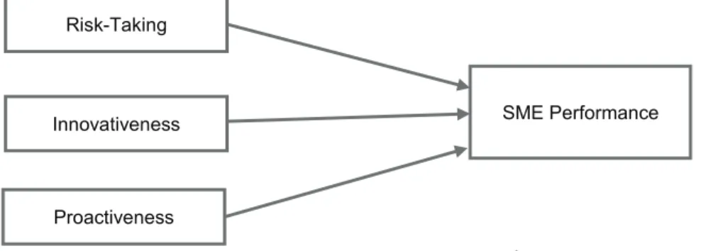 Figure 1:  Research Framework 