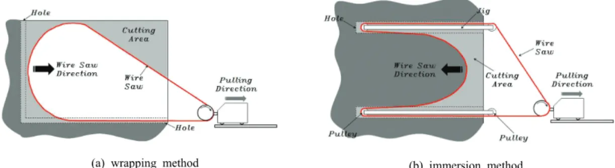 Fig. 1. Schematic diagram of diamond wire saw cutting  (Lee et. al., 2017).