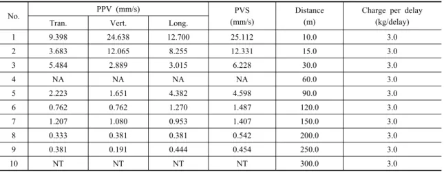 Table 2. Ground vibration measurement results of Normal Cut 1 blasting (NC-1) 