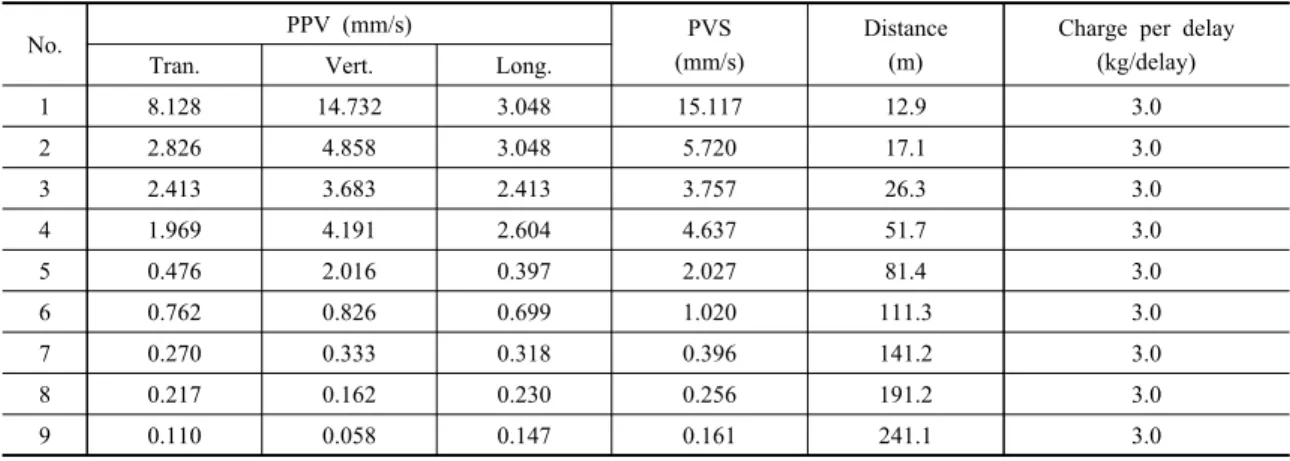 Table 5. Ground vibration measurement results of Vertical Artificial Joint 2 blasting (VAJ-2)