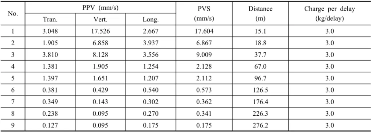 Table 6. Ground vibration measurement results of Horizontal Artificial Joint 1 blasting (HAJ-1)