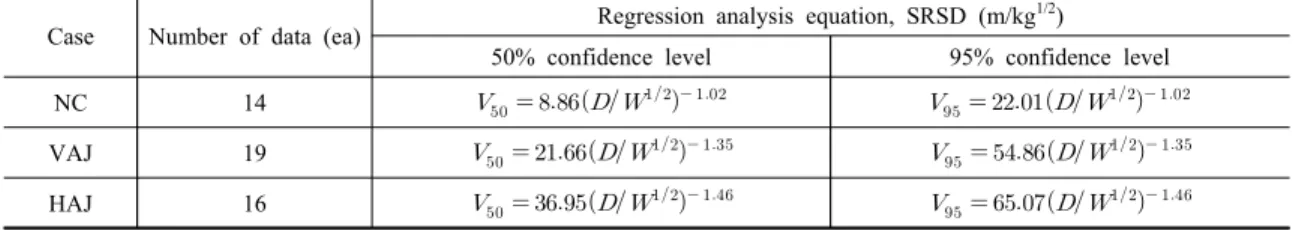 Table 8. Regression analysis equation of ground vibration by blasting cases