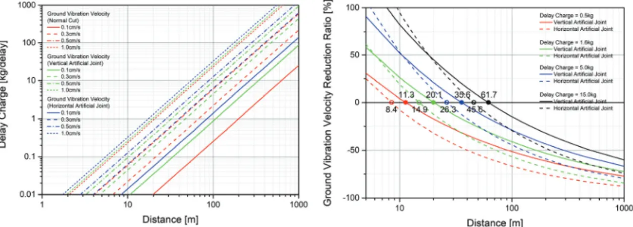 Fig. 5. Relationship between delay charge and distance for  ground vibration velocity and blasting pattern.