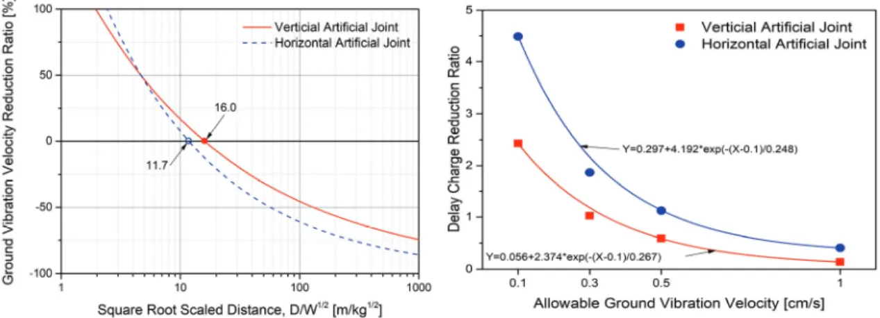 Fig. 8. Relationship between delay charge reduction ratio and  allowable ground vibration velocity.