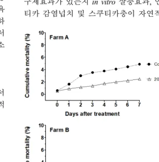 Fig.  3.  Effects  of  hydrogen  peroxide  on  olive  flounders  naturally  infected  with  M