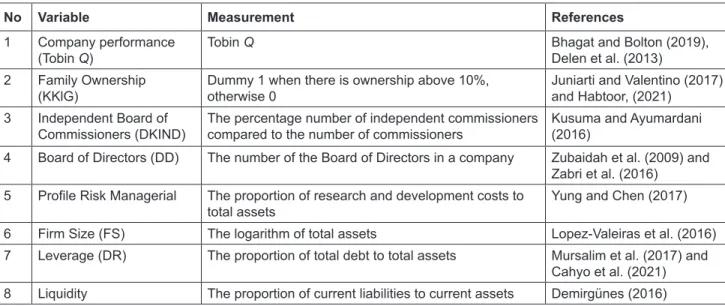 Table 2:  Research Variables