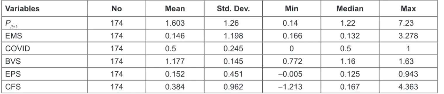 Table 5 illustrates the first main hypothesis’s results  using ordinary least squares regression models 1, 2, and 3