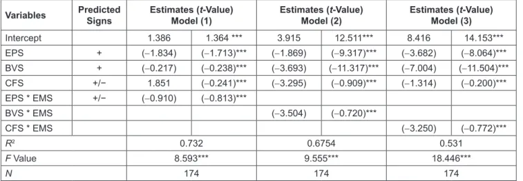 Table 6 summarizes the results using multivariate  regression models (form algorithms) 4, 5, and 6