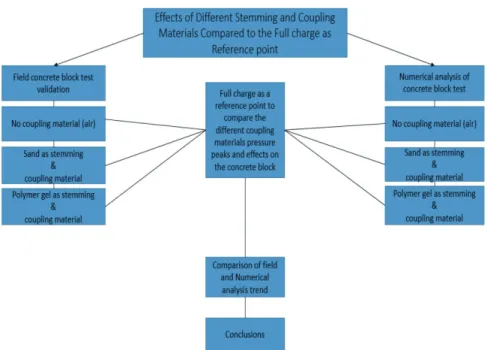 Fig. 1. Flow diagram showing the methodology adopted in the study.
