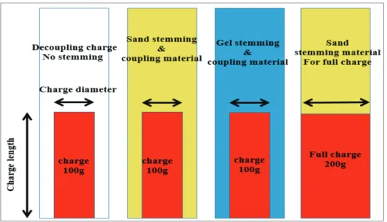 Fig. 3. Schematics of charging conditions for test blasthole.