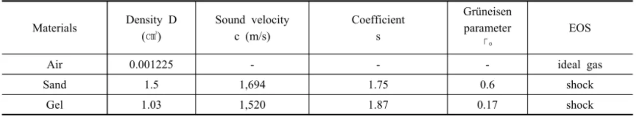 Table 1. Summary of crater test results for buried concrete blocks