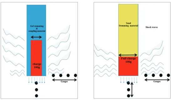 Fig. 9. Reason of a higher pressure and smaller damage area in full-charge case compared to stemming and coupling cases.