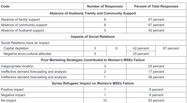 Table 3: Failure Factors Related to Surrounding Environment